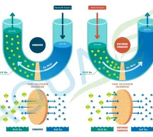 Reverse Osmosis Nedir?