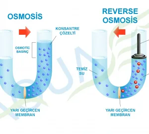 Reverse Osmosis Su Arıtma Sistemlerinin Genel Çalışma Prensibi